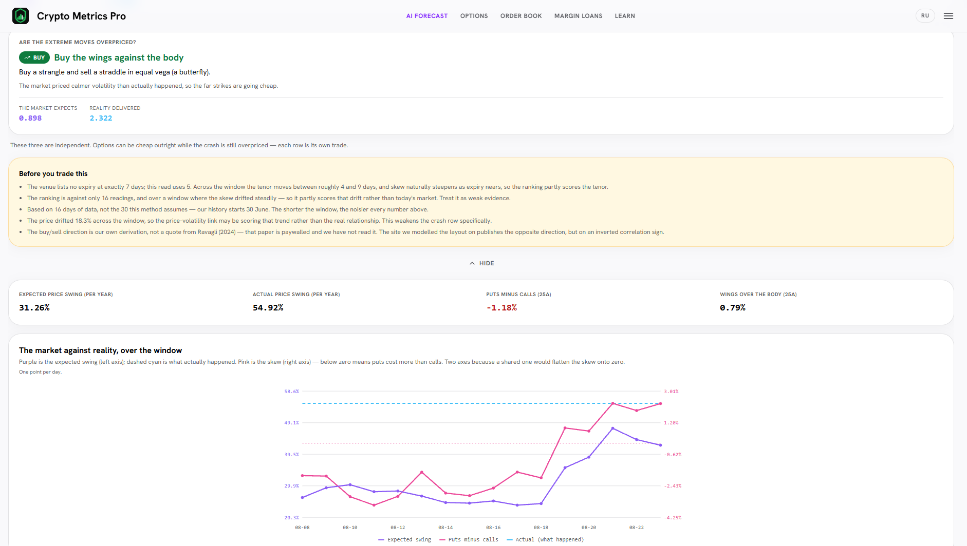 Vol Lab во вкладке «Волатильность» GEX Terminal Crypto Metrics Pro: 25Δ скью (puts minus calls −1.18%), ожидаемый и фактический размах цены и график «рынок против реальности» по BTC.