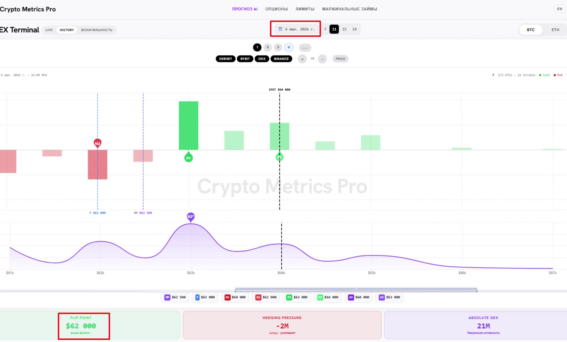 GEX Terminal: green and red walls around spot $64,000, Flip Point $62,000, Max Pain $62,500, Hedging Pressure −2M ("amplifies").