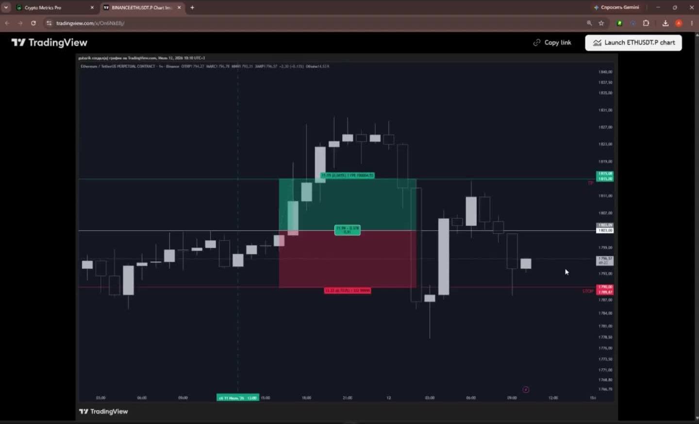 A ready ETH trade: entry point, target (green zone) and stop (red zone), calculated from levels.