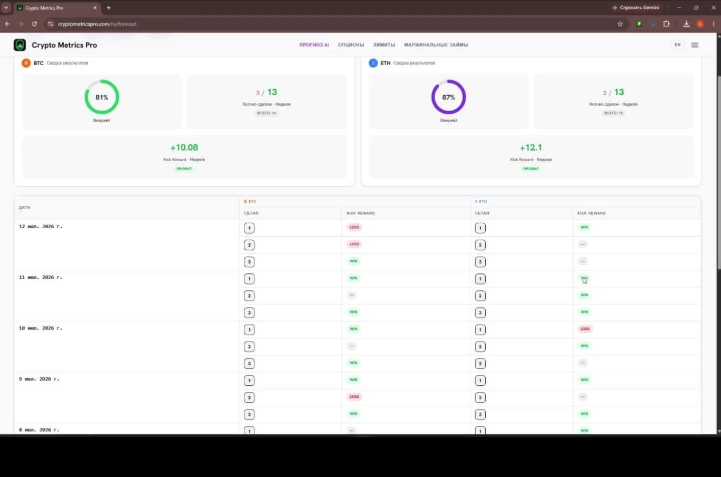 Open results summary: 81% (BTC) and 87% (ETH) win rate, R:R +10.08 and +12.1, daily trade table. CryptoMetrics Pro.