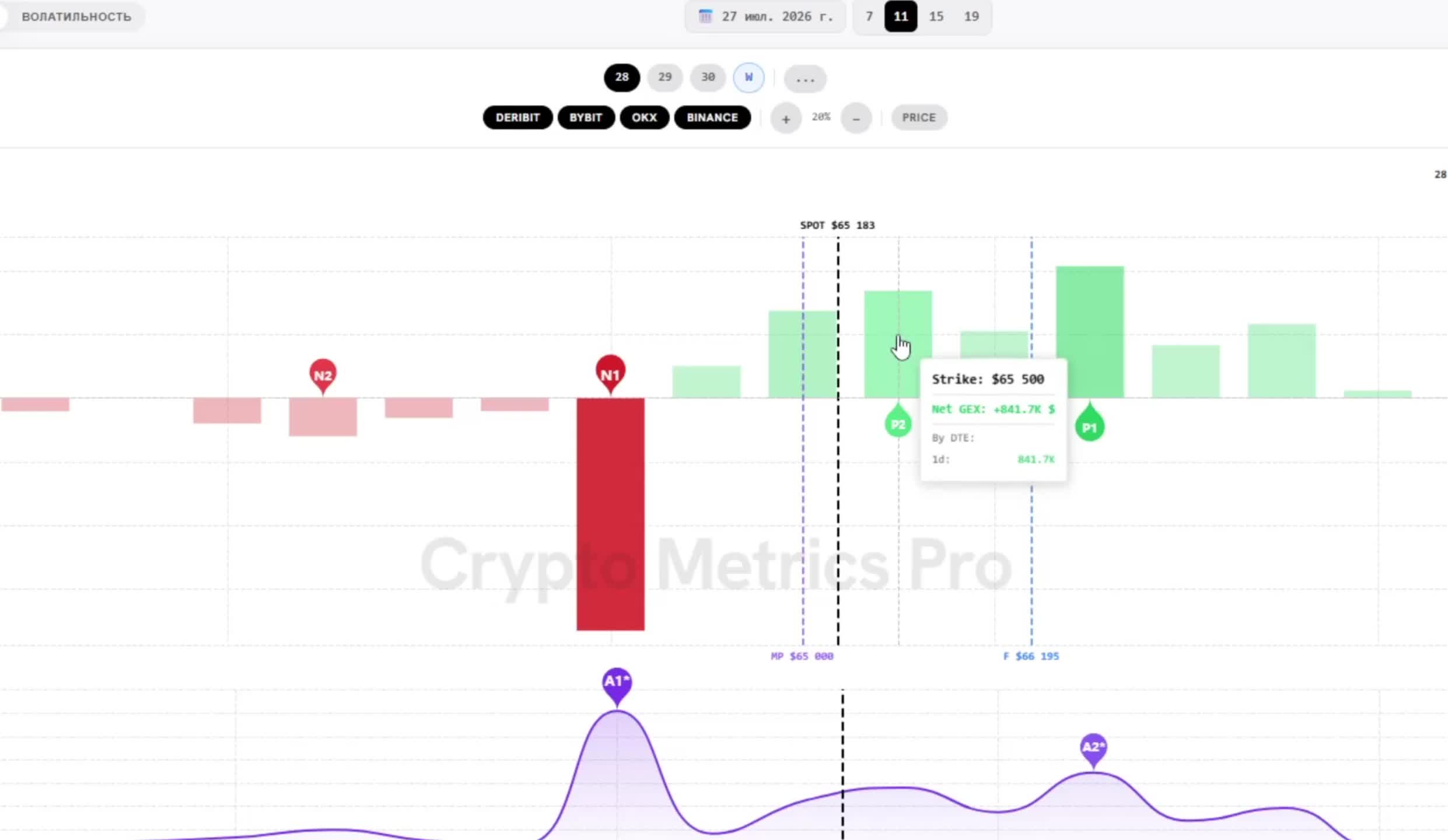 The options profile: strike $65,500 shows Net GEX +841.7K. The level is built from real volume, not by eye.