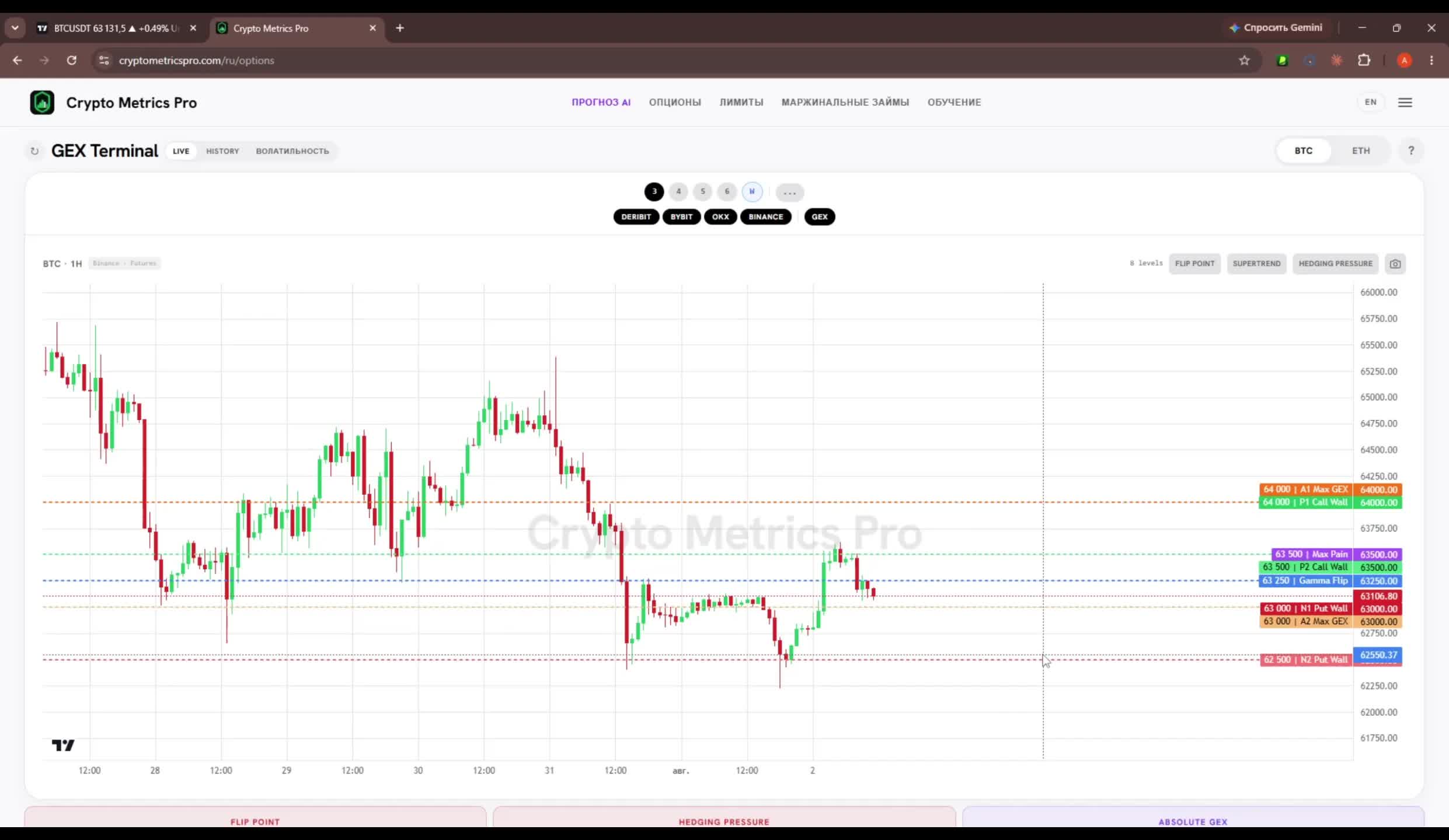 Levels built from options volume overlaid on the BTC chart: Call/Put Wall, Max Pain, Gamma Flip, Max GEX.