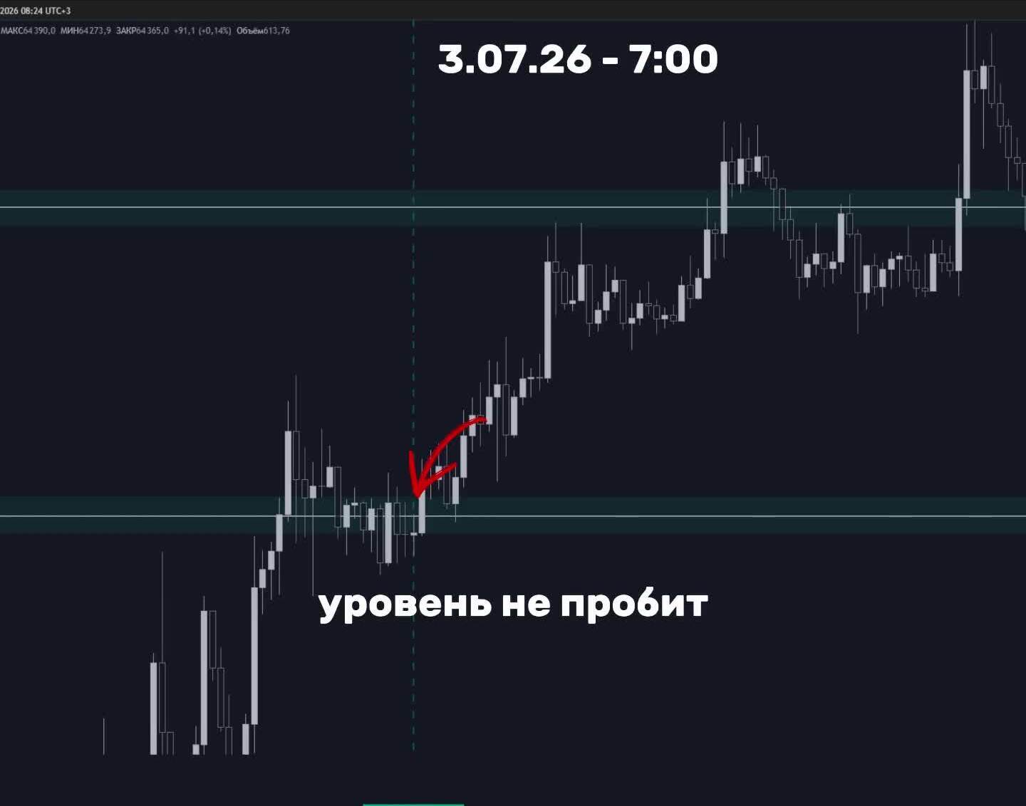 Уровень не пробит: цена коснулась его фитилём, но закрытие осталось внутри диапазона — сигнал ложного пробоя.