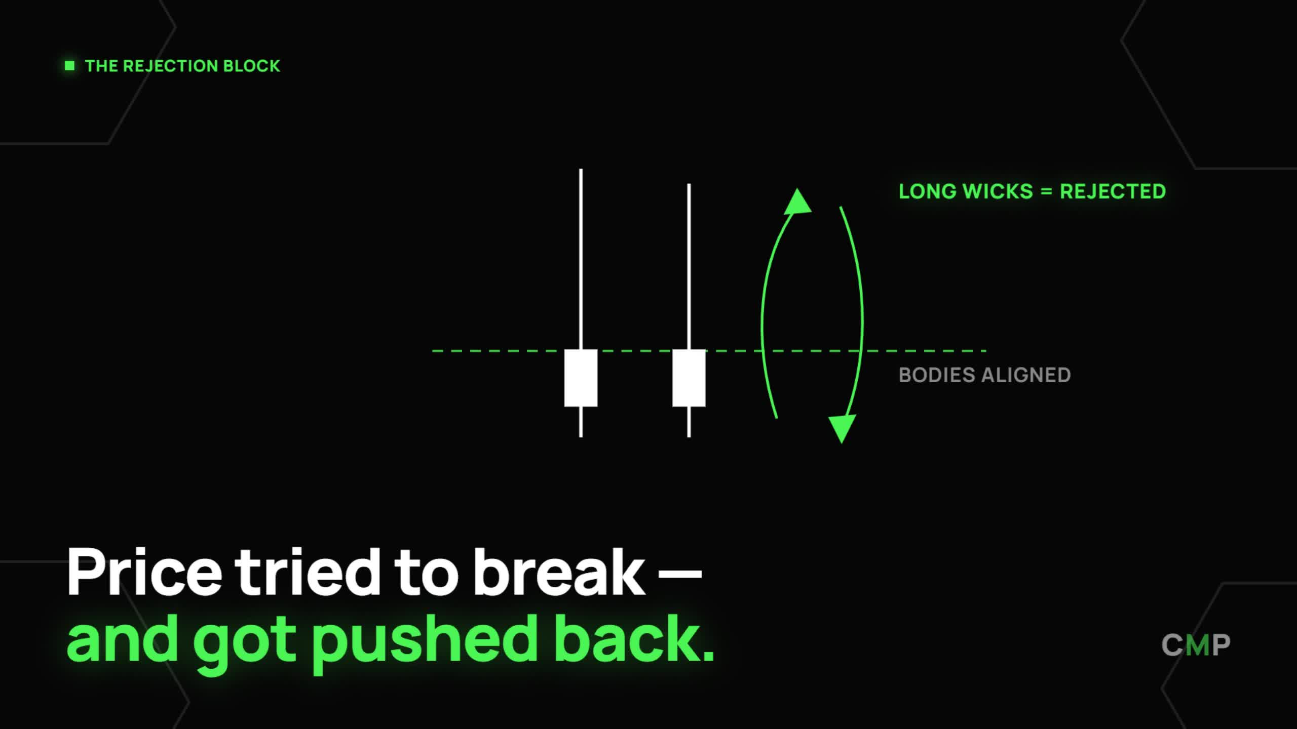 The rejection block: long wicks = price was rejected, bodies aligned. Price tried to break — and got pushed back.