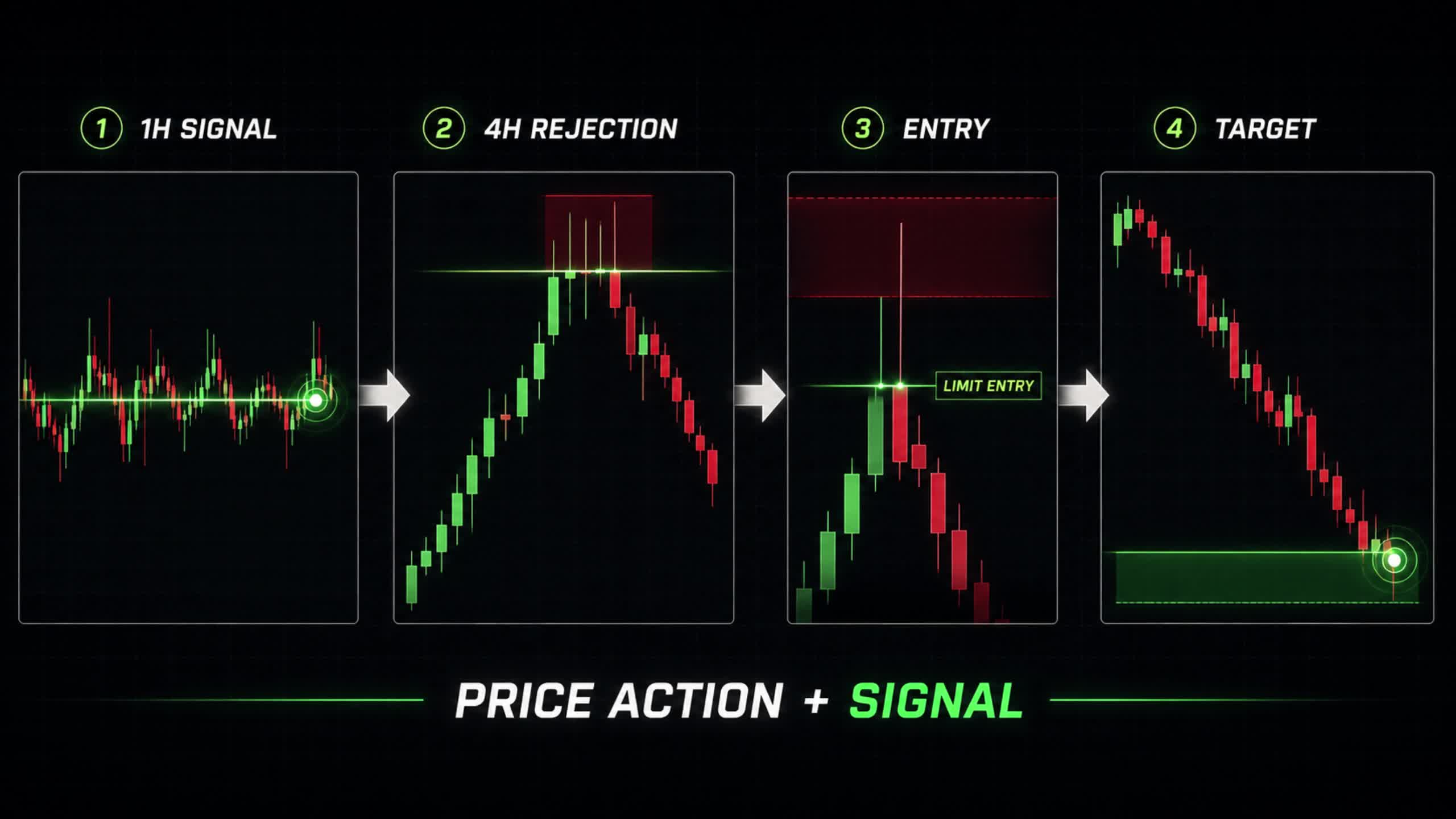 The sequence: 1H signal → 4H rejection → limit entry at the wick → target.