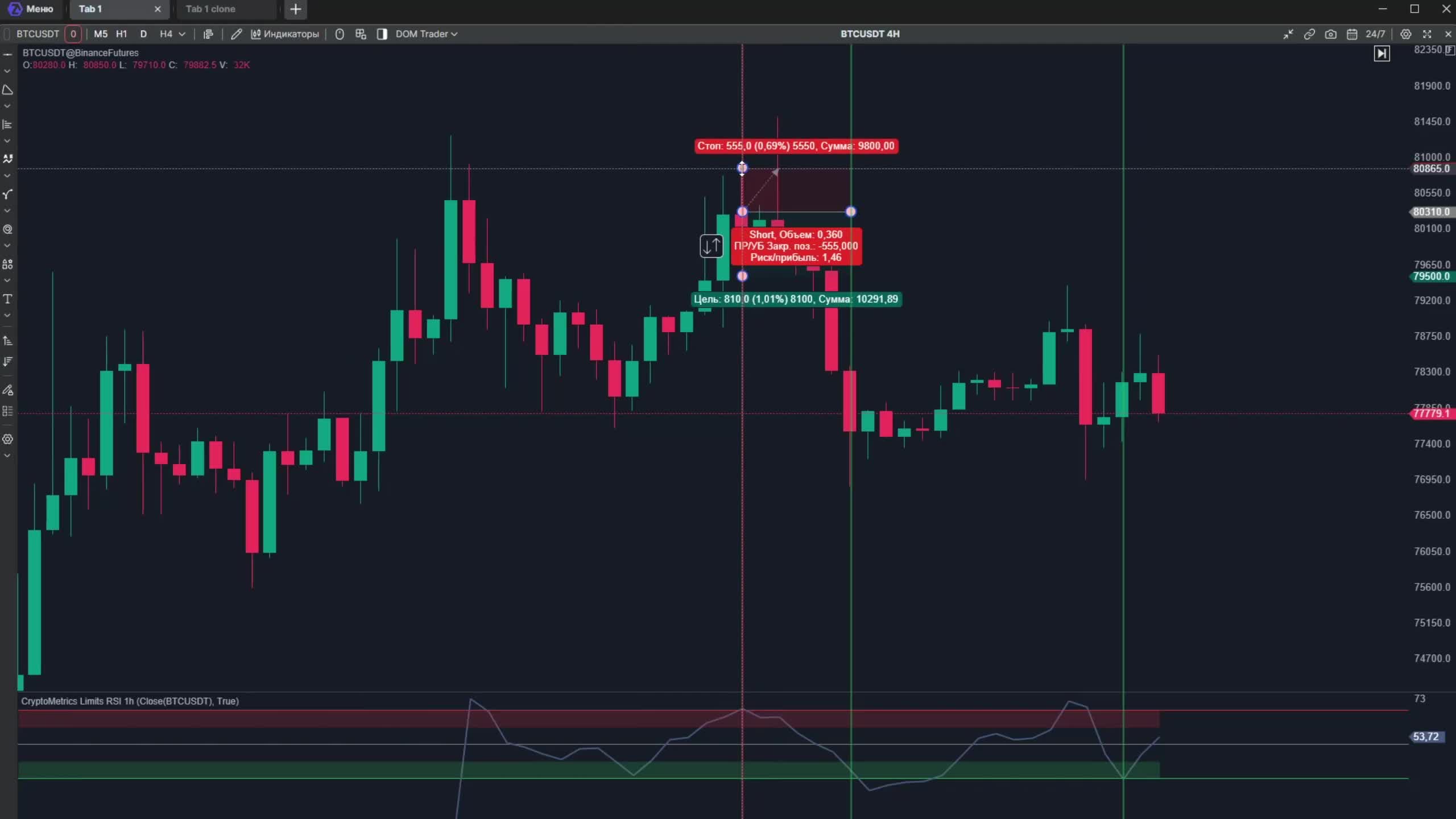 BTCUSDT 4H with the CryptoMetrics Limits indicator: a short from the rejection zone, stop and target, risk/reward 1.46.