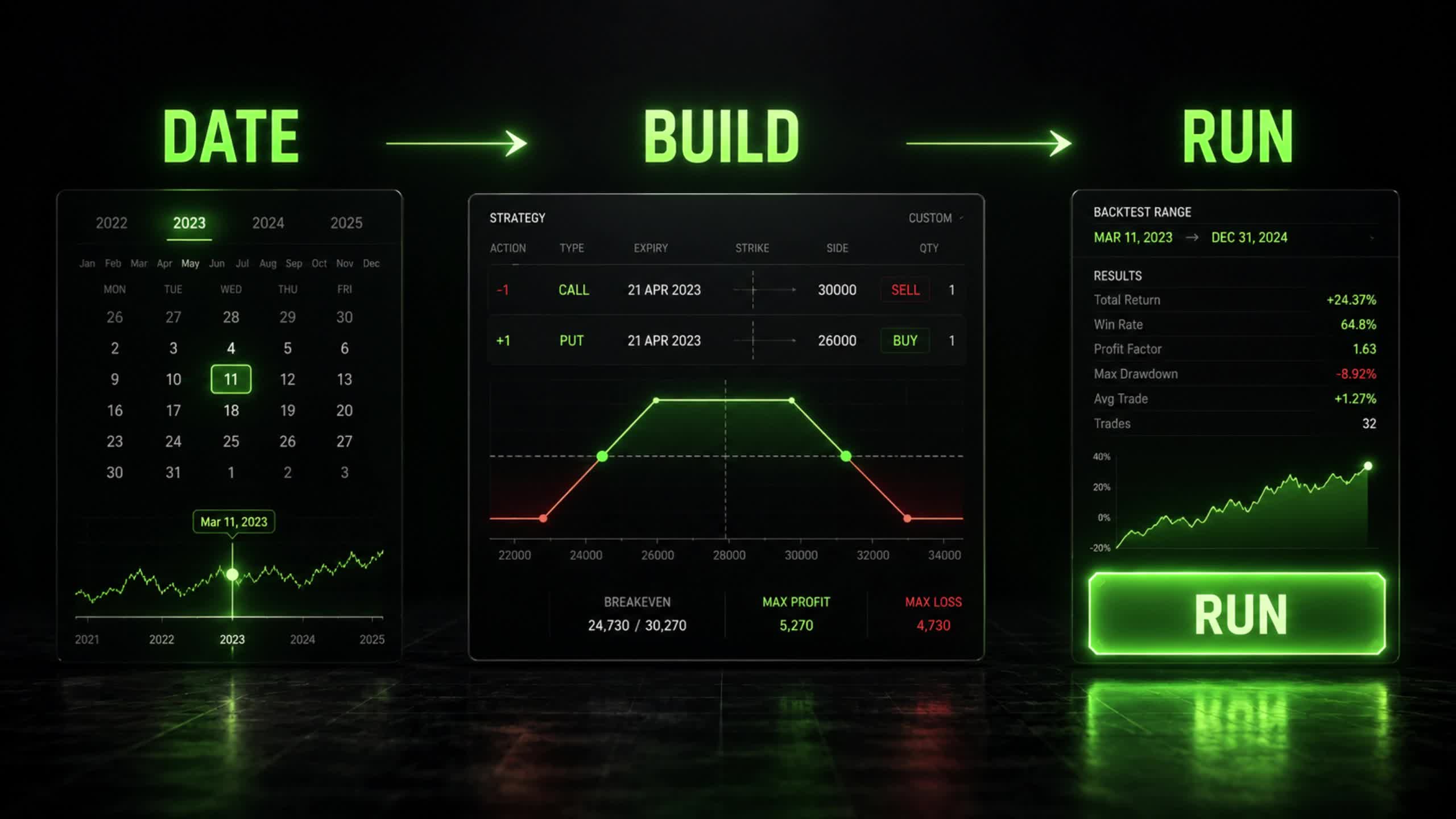 Three backtest steps: pick a date → build a position (payoff diagram) → run and get the result (Total Return, Win Rate, Profit Factor, Max Drawdown).