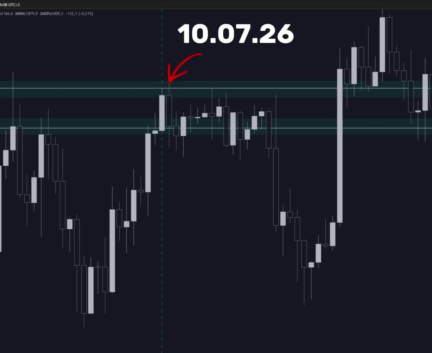 Price runs into the ceiling level and bounces down, failing to hold above it.