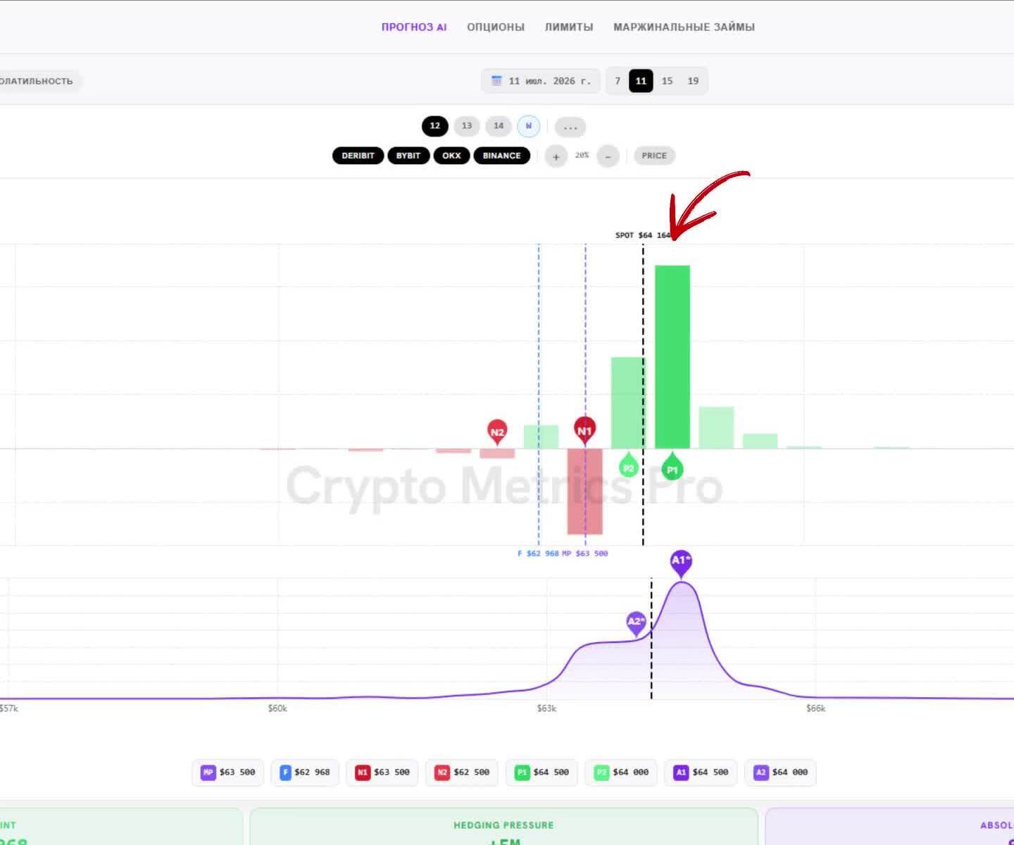 Above spot $64,164 stands the largest wall, P1 $64,500 — a resistance level. CryptoMetrics Pro dashboard.