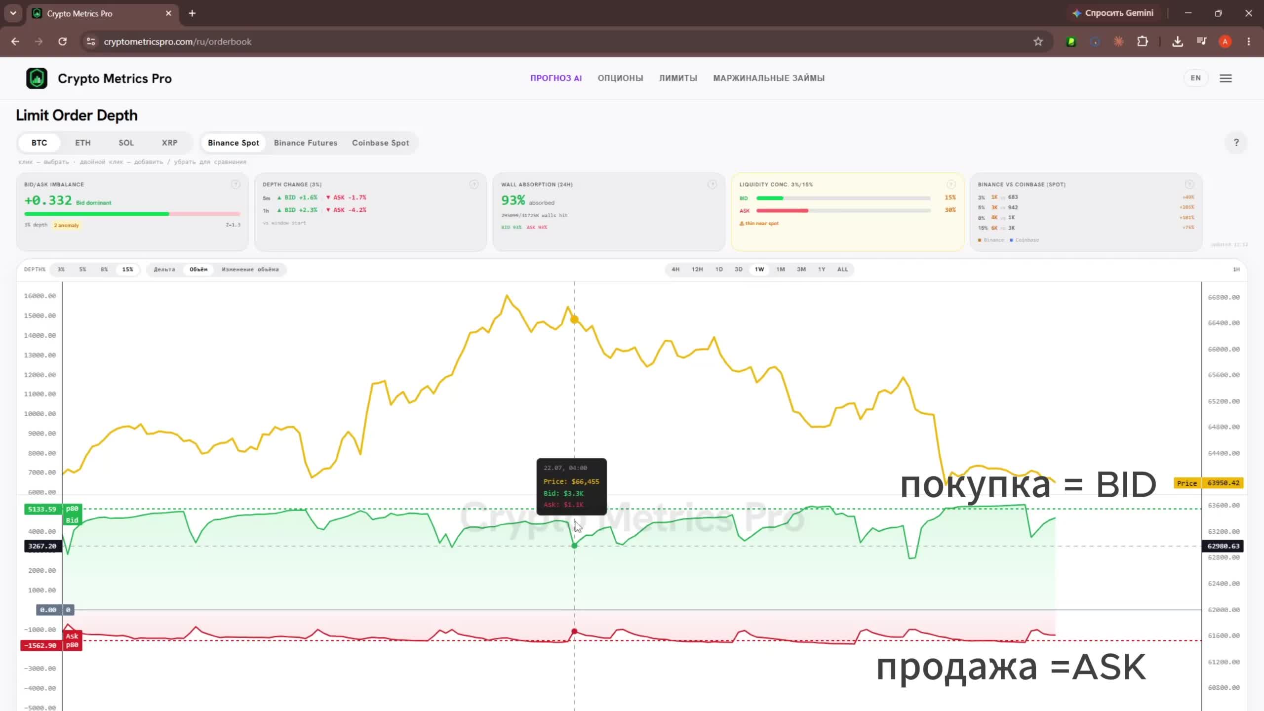 Страница Limit Order Depth: зелёная зона — покупка (BID), красная — продажа (ASK). Показатели сверху: Bid/Ask Imbalance, Wall Absorption, Liquidity Concentration, предупреждение «thin near spot».