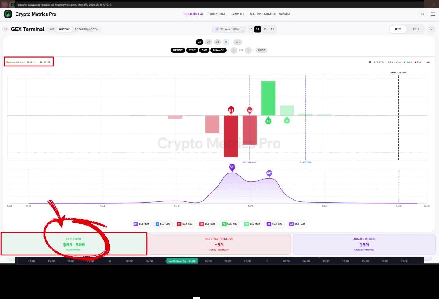 Flip Point $65,500 and Hedging Pressure −5M ("Jumpy · amplifies"): a regime where moves accelerate. CryptoMetrics Pro dashboard.