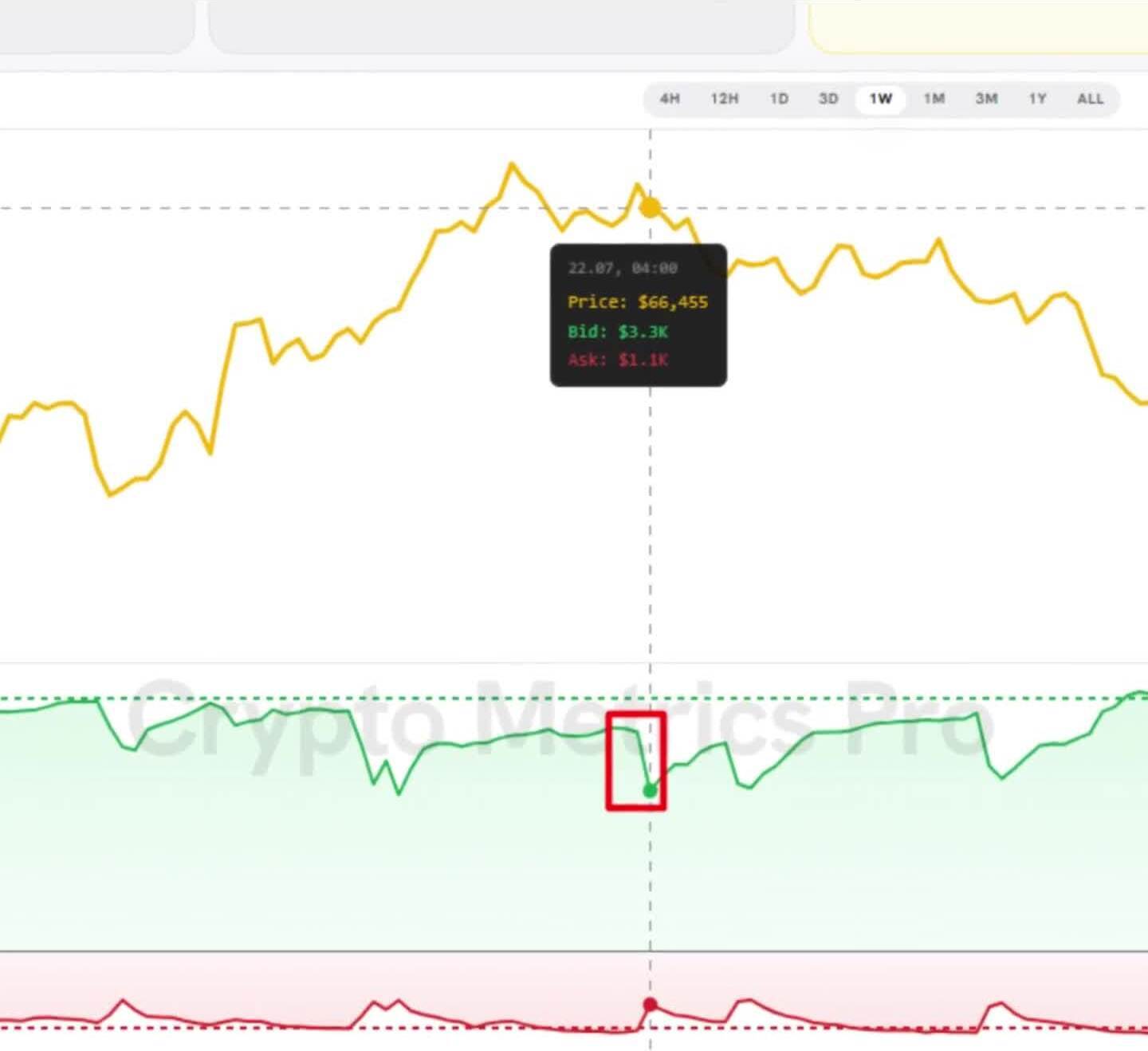 Order-book history: buy orders (BID) dropped sharply at the highs before the fall — liquidity left in advance.