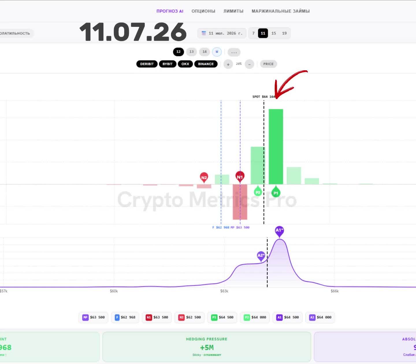 Spot $64,164 is "stuck" to the largest wall, P1 $64,500. Hedging Pressure = Sticky: moves are smoothed. CryptoMetrics Pro dashboard.