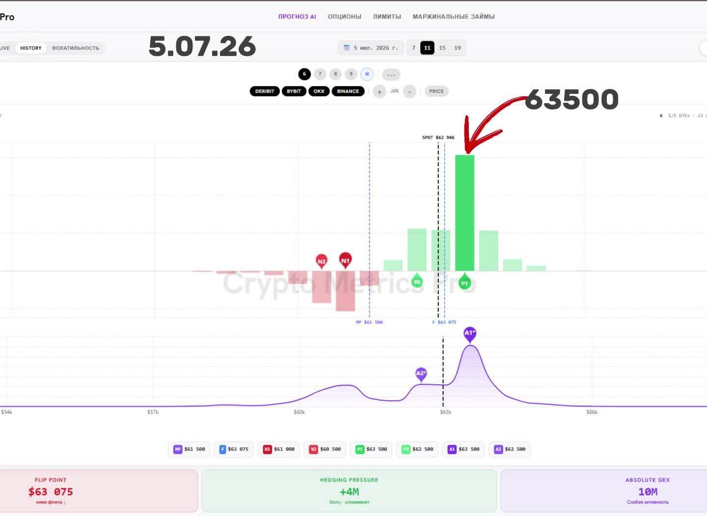 Профиль опционов CryptoMetrics Pro: крупнейшая стена на $63 500 (стрелка) и точка флипа $63 075.
