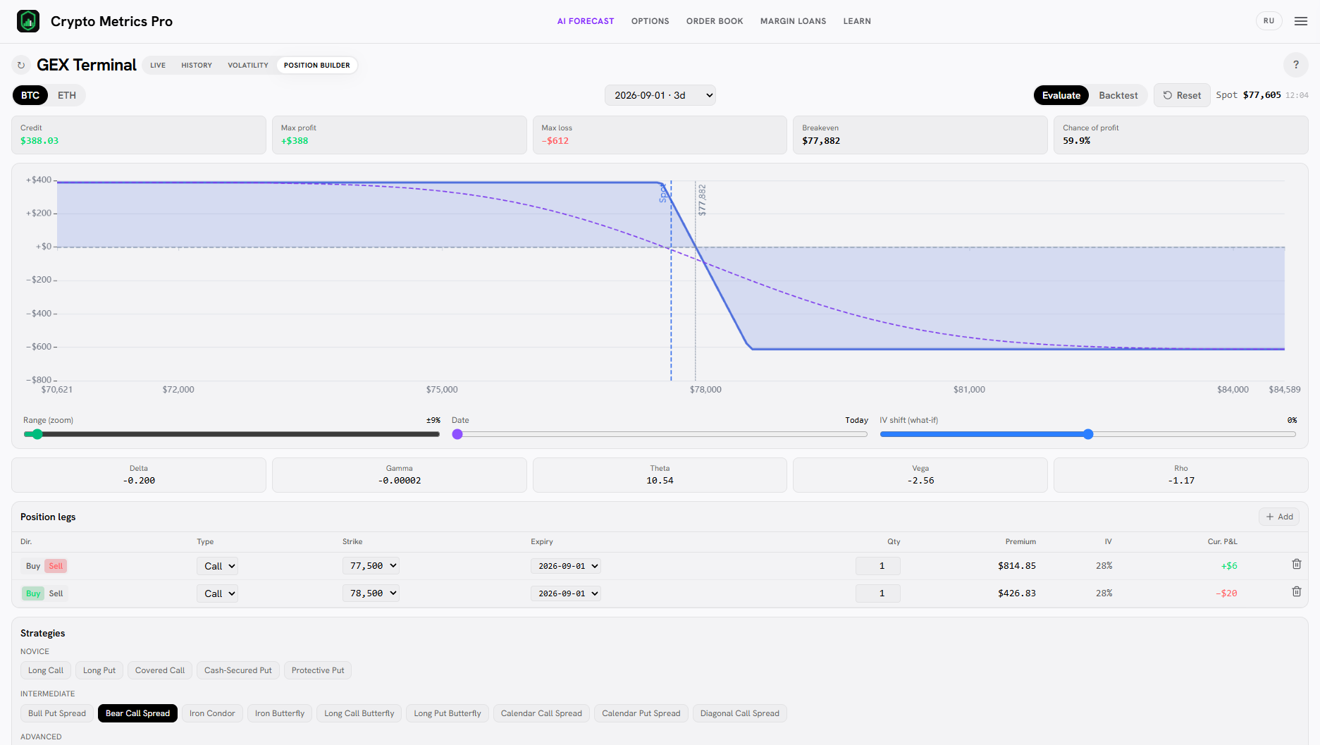 График выплаты Bear Call Spread в Position Builder: прибыль ограничена кредитом, убыток ограничен шириной.