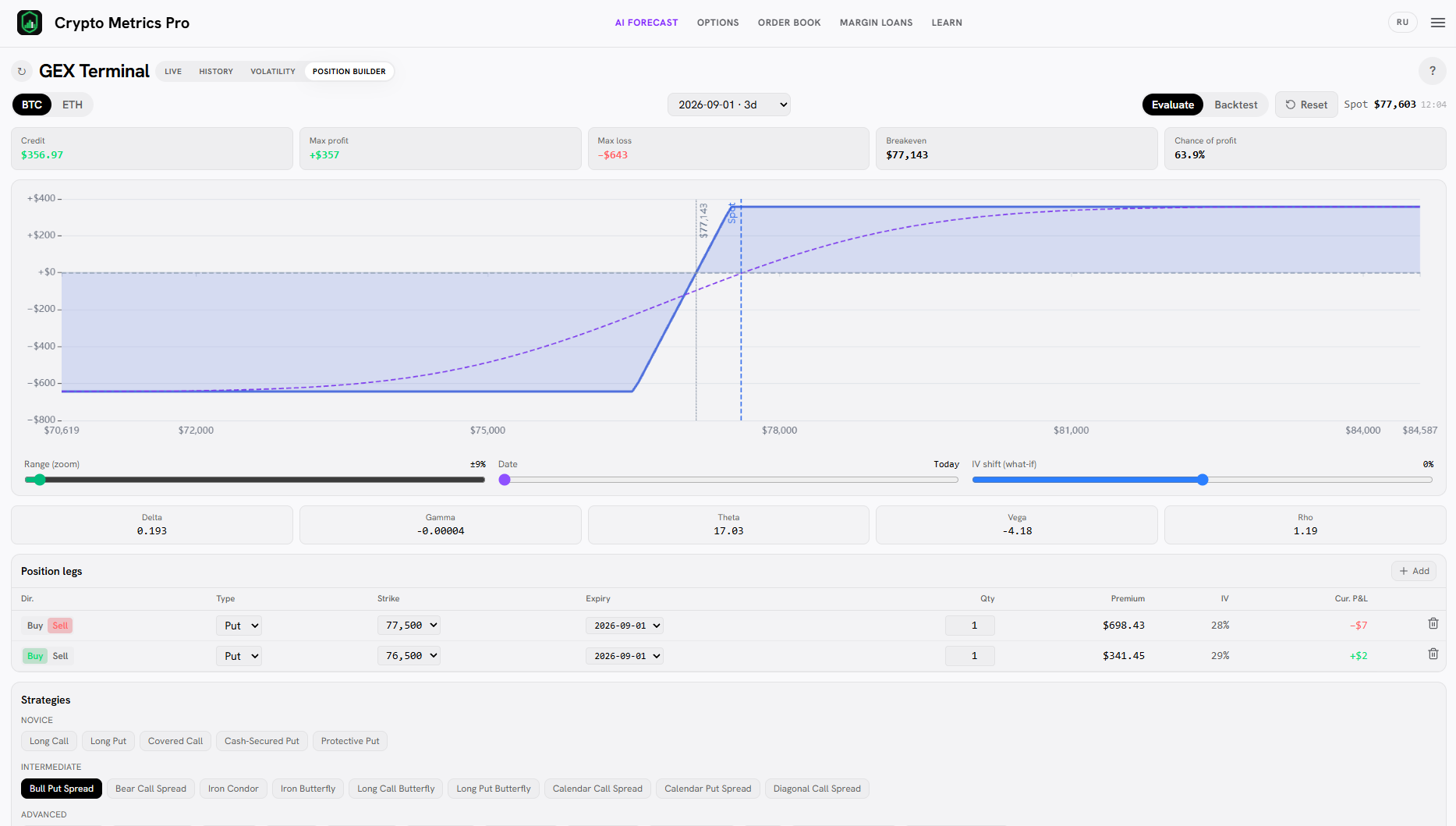 График выплаты Bull Put Spread в Position Builder: ограниченная прибыль сверху, ограниченный убыток снизу.
