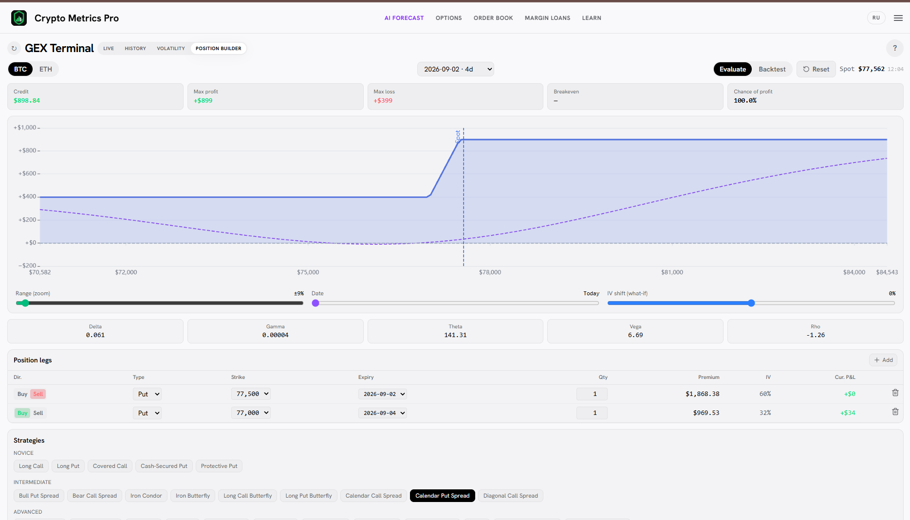 Calendar Put Spread payoff in the Position Builder: a profit peak at the strike, risk capped at the debit.