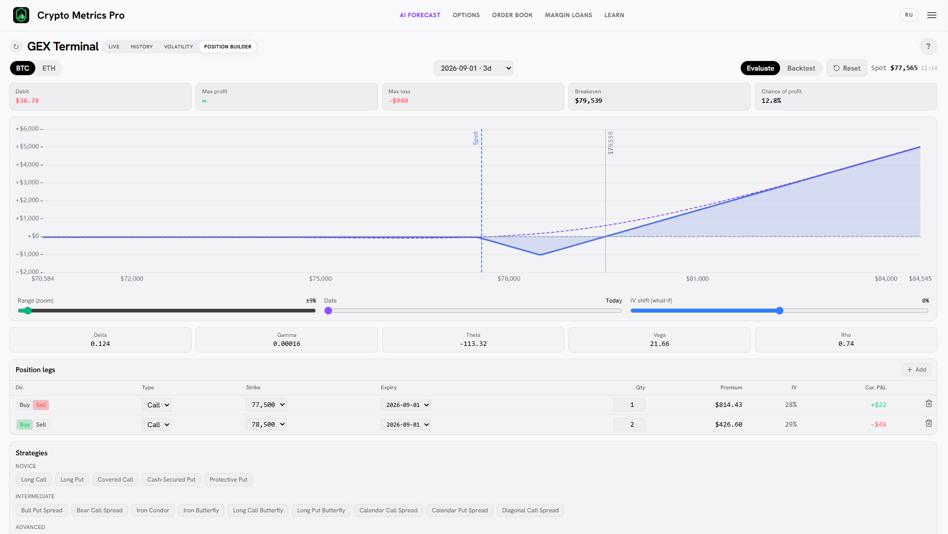 Call Ratio Backspread payoff in the Position Builder: a dip at the upper strike, rising profit above.