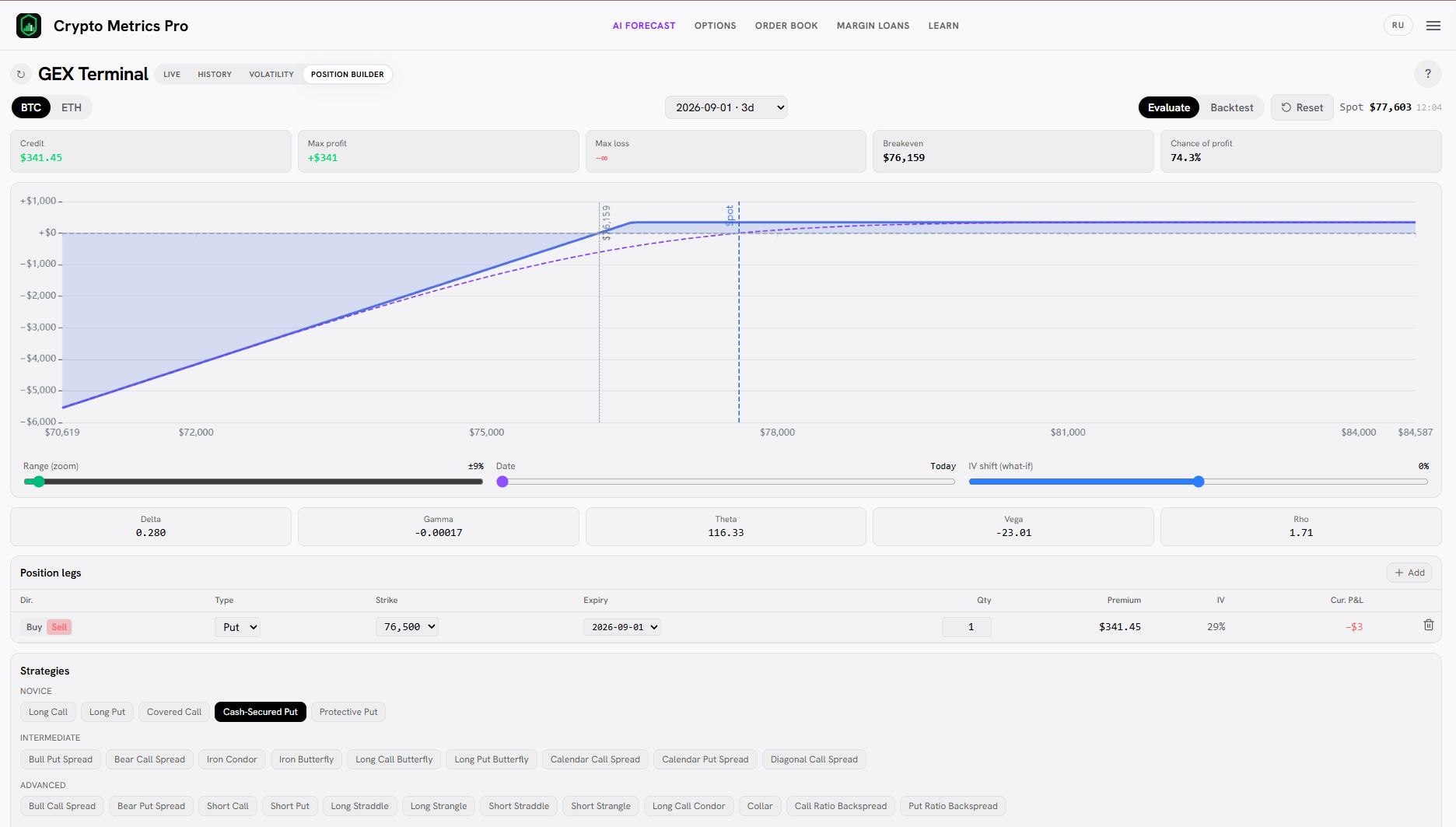 График выплаты Cash-Secured Put в Position Builder: плоская прибыль (премия) сверху, убыток растёт при падении.
