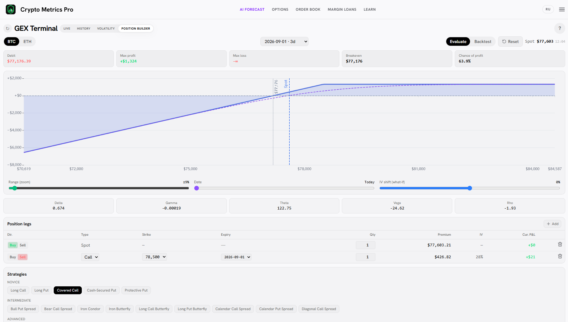 График выплаты Covered Call в Position Builder: прибыль ограничена сверху страйком, премия смягчает просадку.
