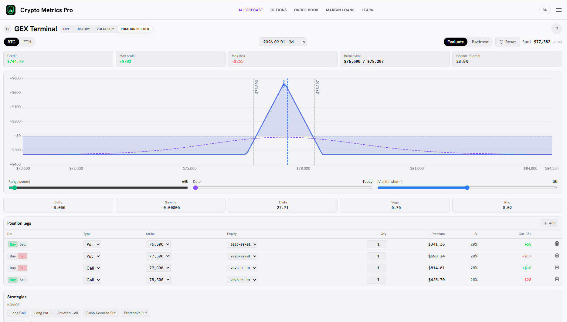 Iron Butterfly payoff in the Position Builder: a sharp profit peak at the center, capped loss on the edges.