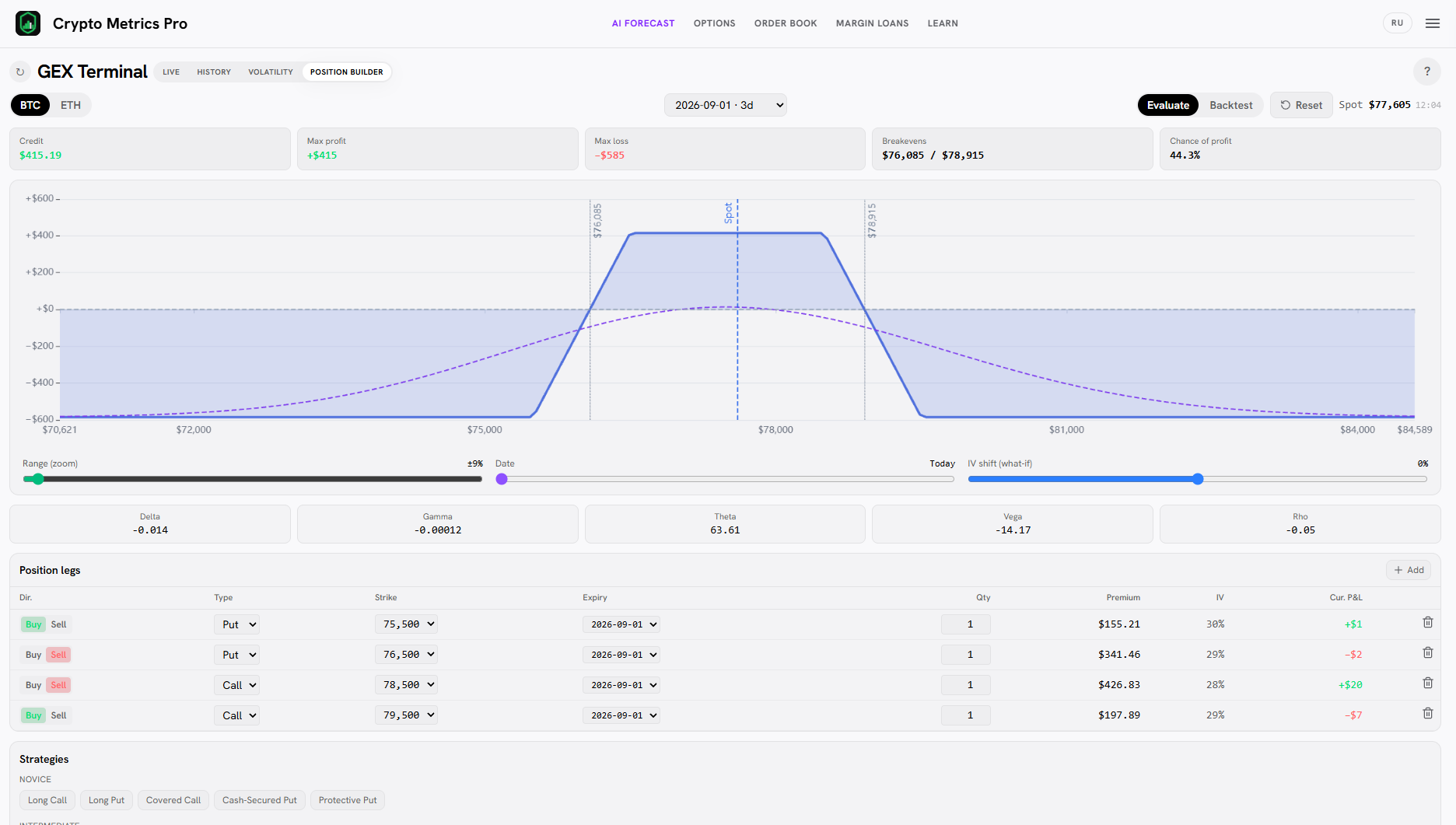 График выплаты Iron Condor в Position Builder: плоская прибыль в диапазоне, ограниченный убыток по краям.