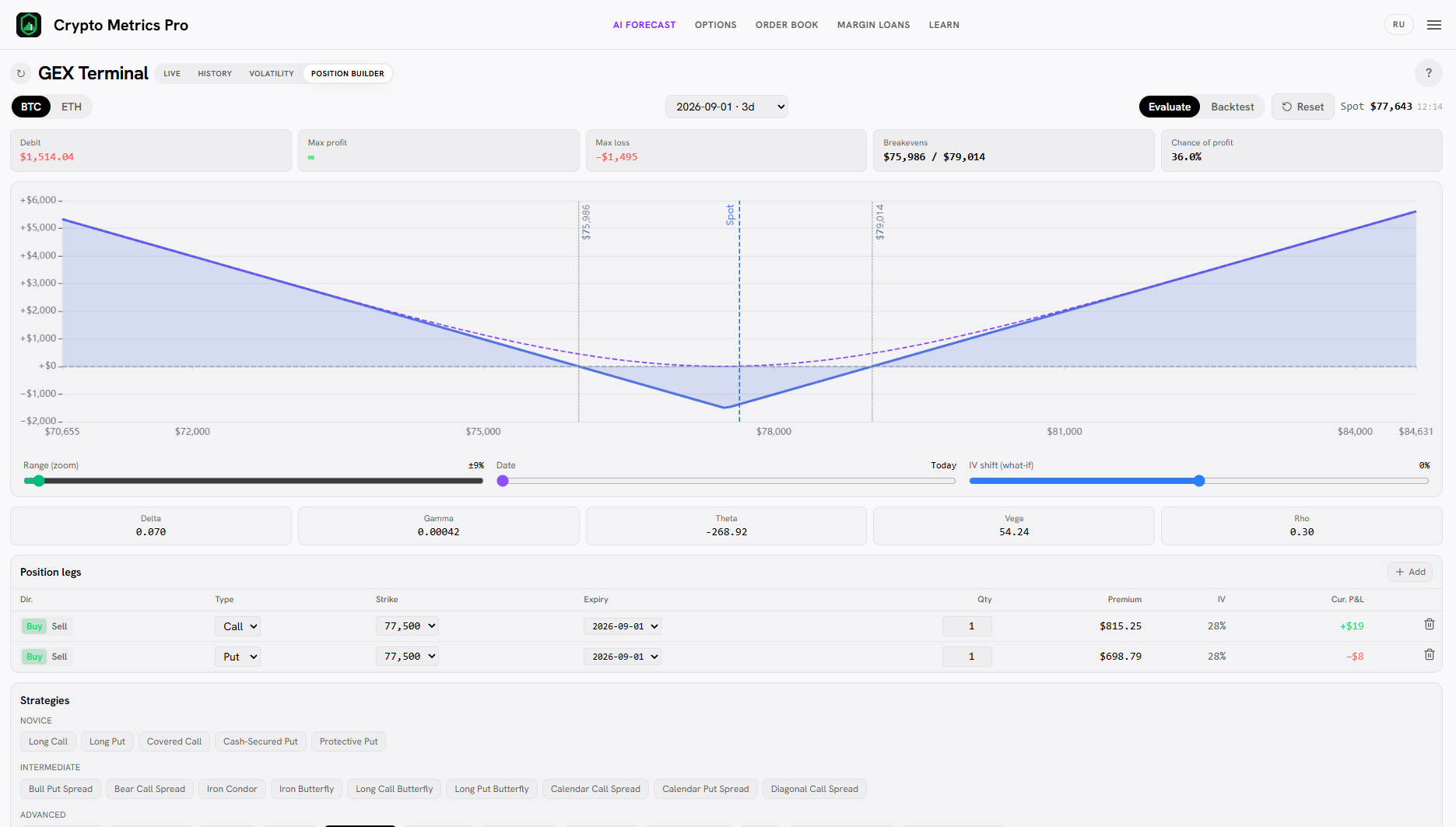 График выплаты Long Straddle в Position Builder: V-образная кривая — прибыль при уходе цены в любую сторону.