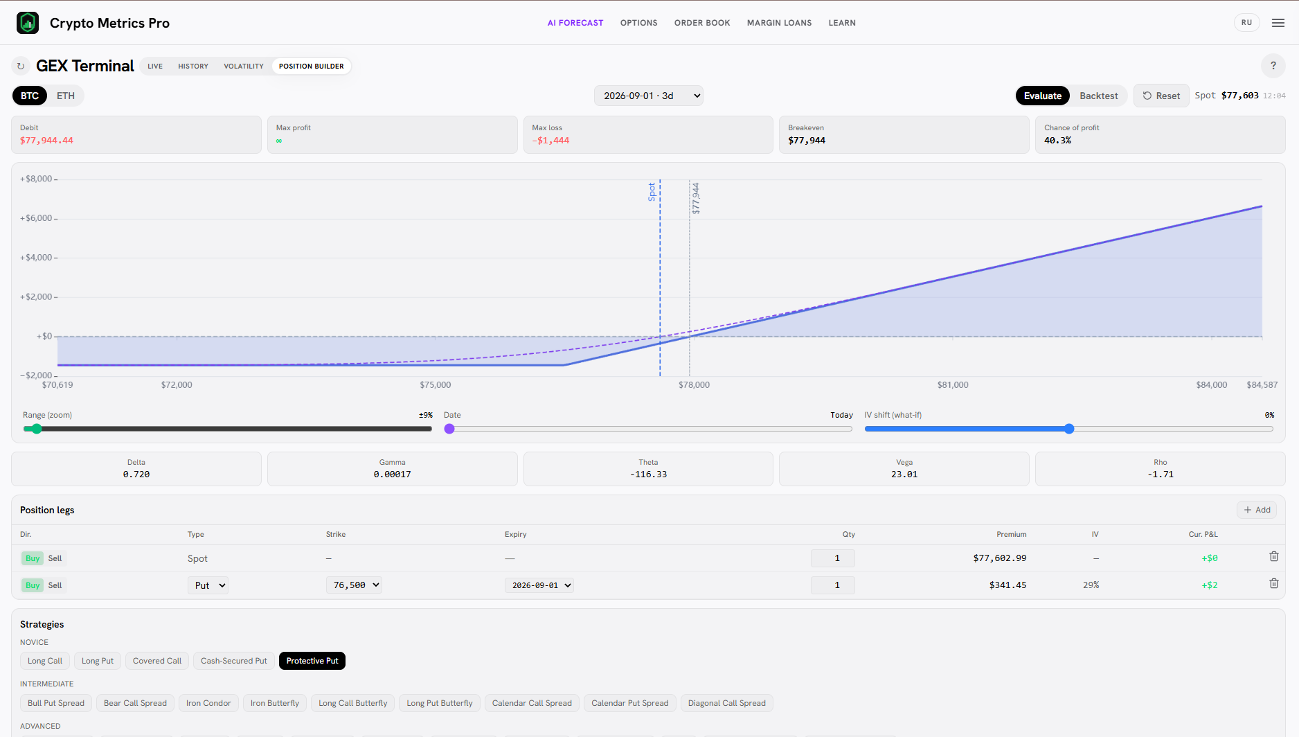 График выплаты Protective Put в Position Builder: убыток ограничен снизу, апсайд сохранён.