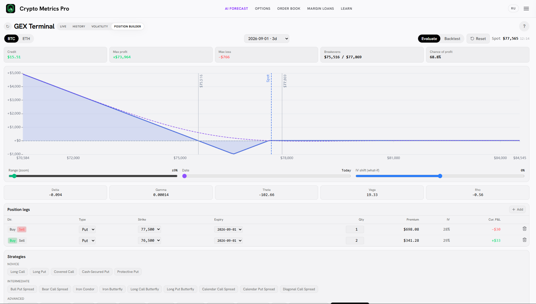 График выплаты Put Ratio Backspread в Position Builder: провал у нижнего страйка, растущая прибыль при падении.