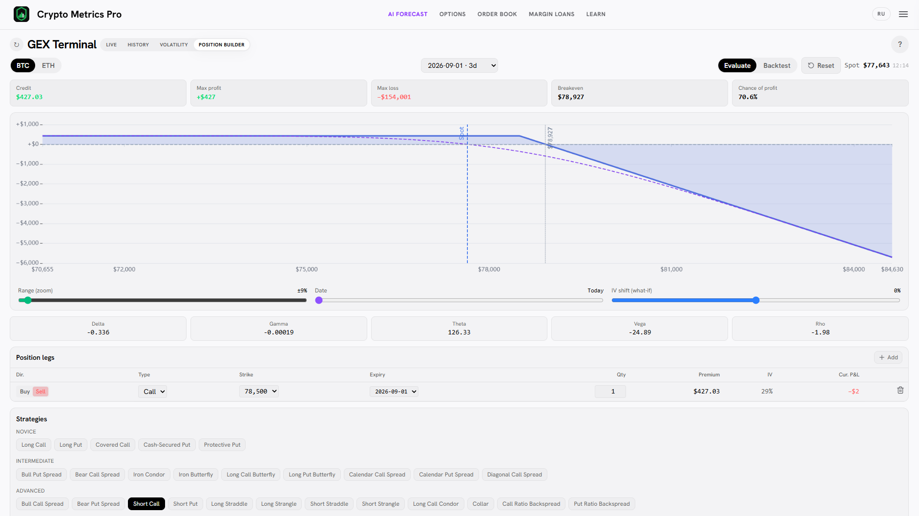 График выплаты Short Call в Position Builder: плоская прибыль слева, растущий неограниченный убыток справа.