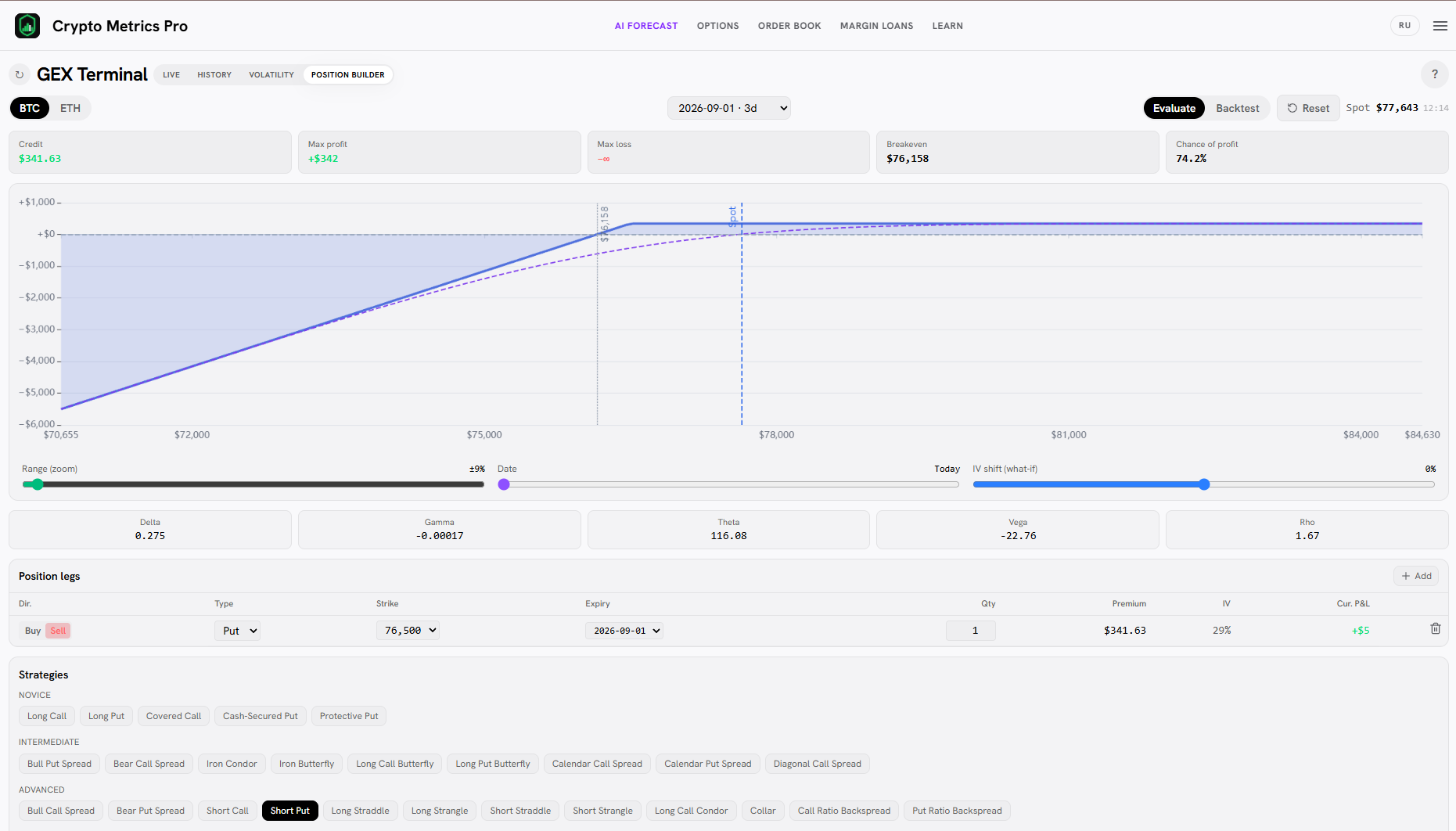 График выплаты Short Put в Position Builder: плоская прибыль справа, растущий убыток при падении.
