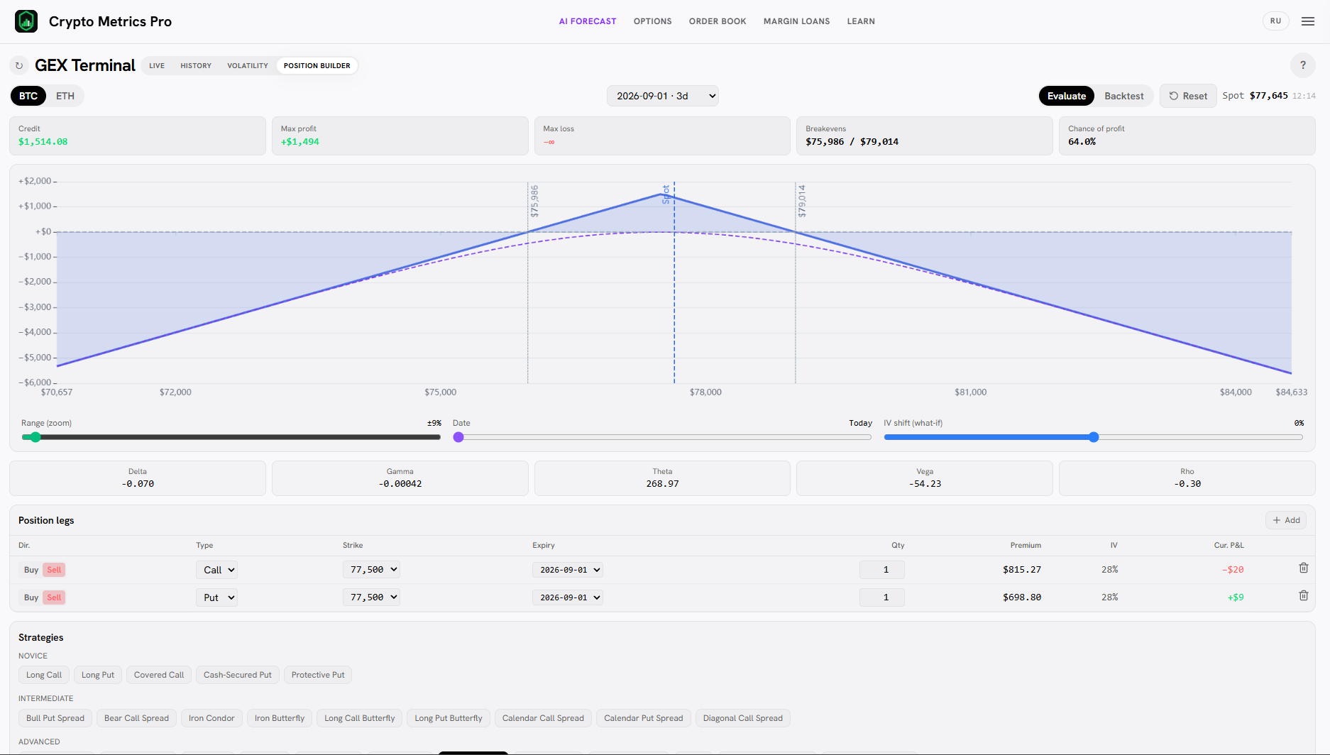 График выплаты Short Straddle в Position Builder: пик прибыли у страйка, убыток растёт в обе стороны.